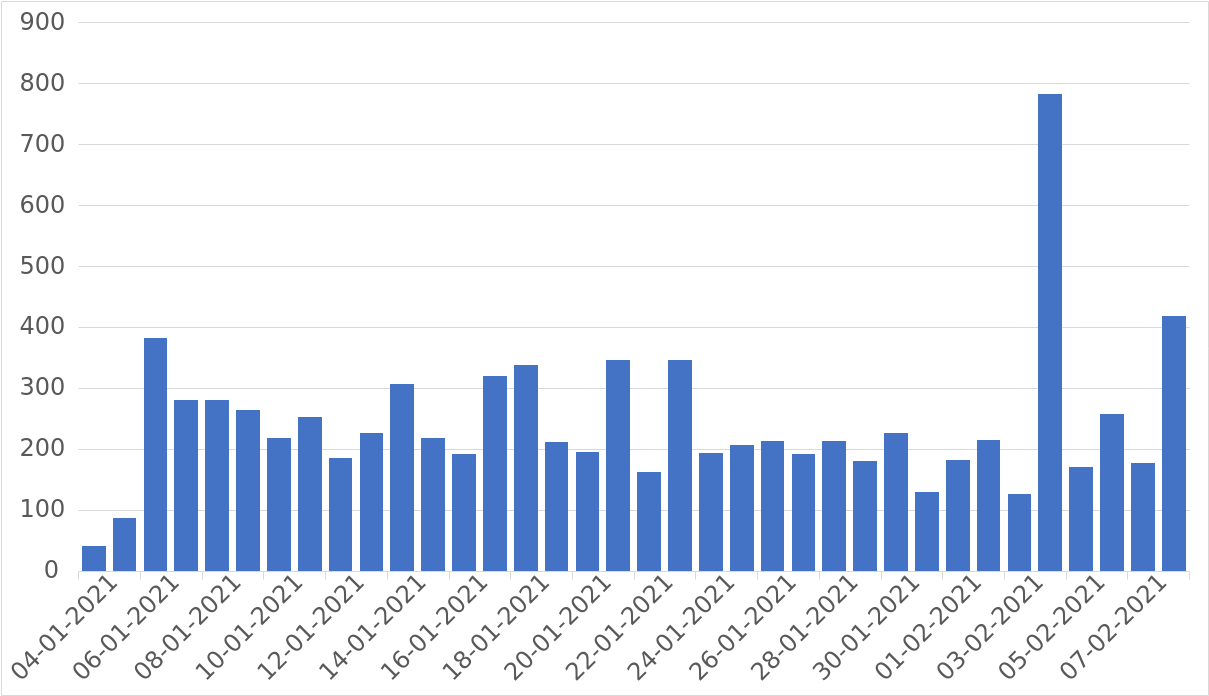 Infektionsfrekvens pr. dag med Sodinokibi på verdensplan i januar 2021