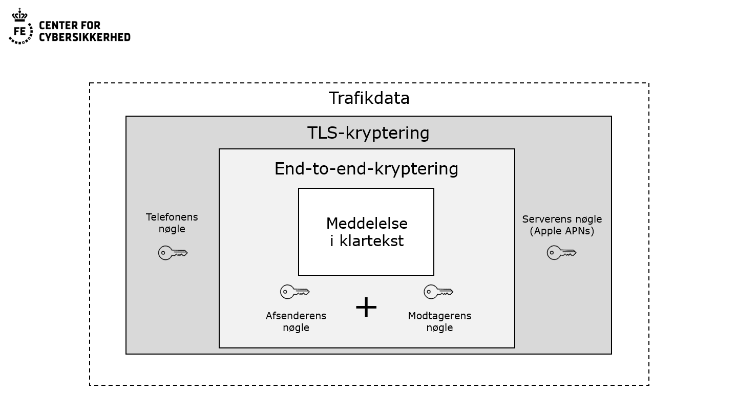 Illustration af kryptering med TLS og end-to-end af iMessage-meddelelser