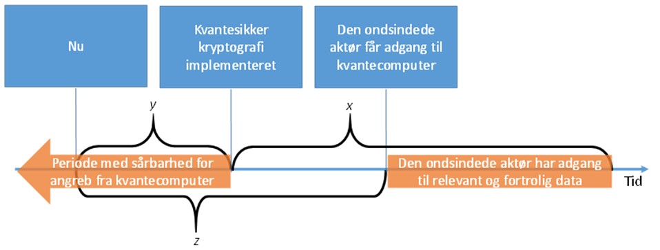 Tidslinje for Moscas sætning. Når en ondsindet aktør har adgang til en kvantecomputer, vil denne kunne dekryptere data, som er indsamlet tidligere end implementering af kvantesikker kryptografi. Den nyeste data har været fortrolig i perioden z−y.