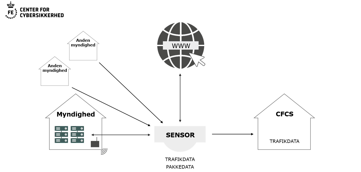 [Center for Cybersikkerhed]-sensornet-2023-[MASTER].PNG