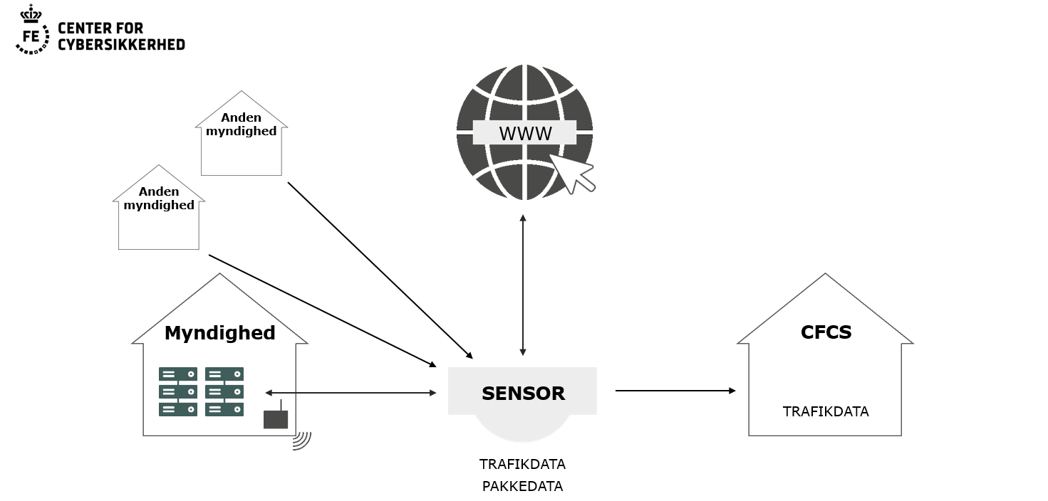 Illustration af pakkedata og trafikdata på CFCS' sensornetværk