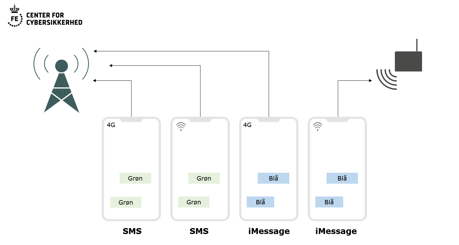 Illustration af forskel på sms, iMessage, mobilnetværk og wi-fi